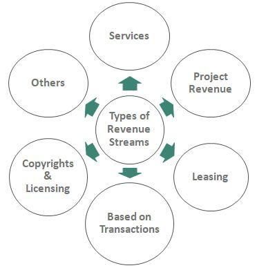 Revenue-Streams-types