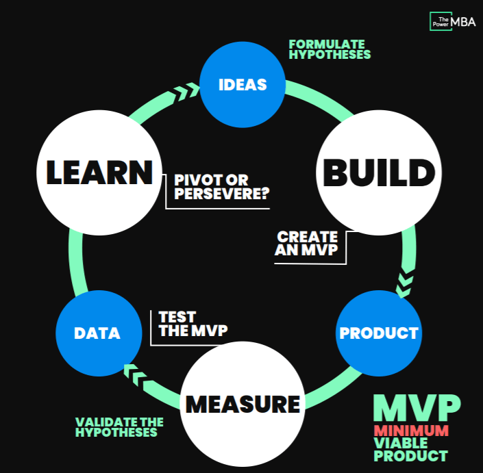 The-Lean-Startup-Cycle